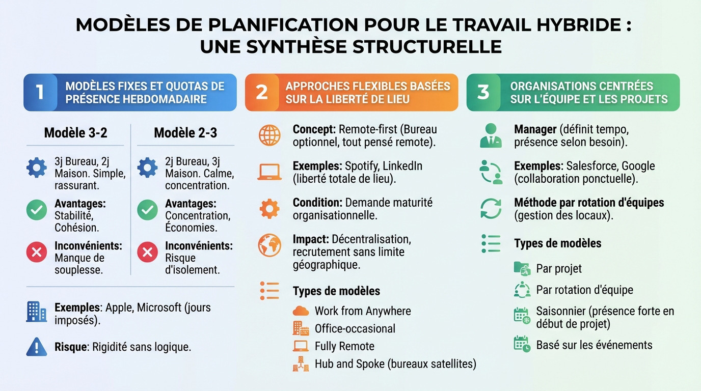 Femmes et collaborateurs issus de minorités ethniques travaillant dans un bureau moderne pour illustrer le planning hybride